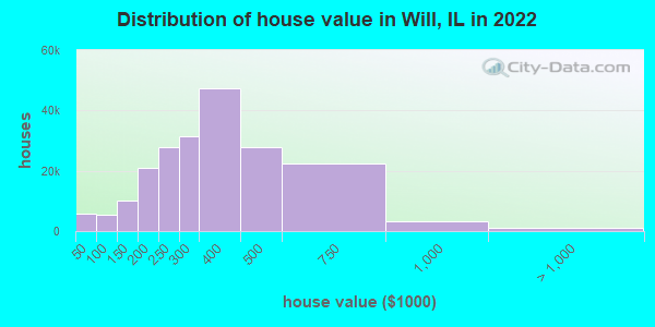 Distribution of house value in Will, IL in 2021