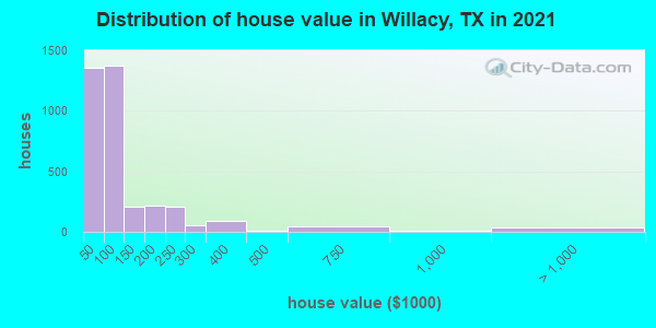 Distribution of house value in Willacy, TX in 2022