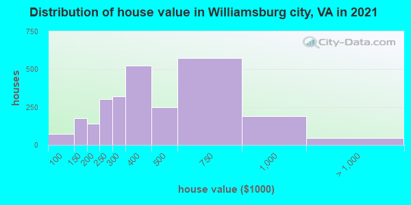 Distribution of house value in Williamsburg city, VA in 2022