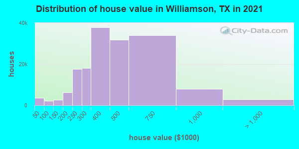 Distribution of house value in Williamson, TX in 2022
