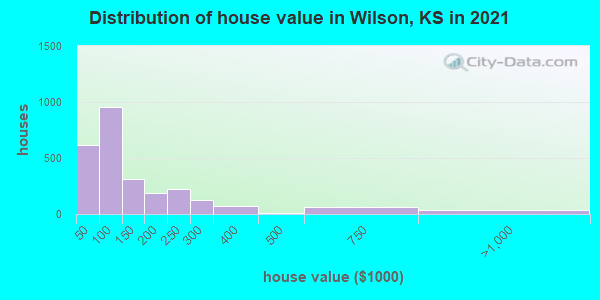 Distribution of house value in Wilson, KS in 2019