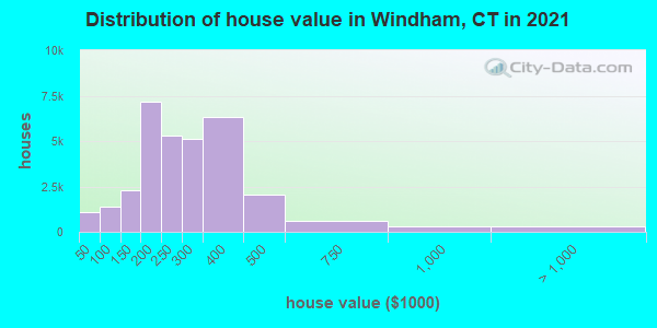 Distribution of house value in Windham, CT in 2021