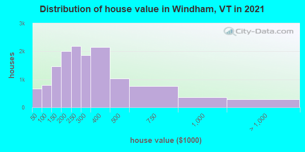 Distribution of house value in Windham, VT in 2019