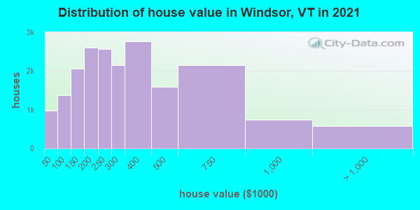 Distribution of house value in Windsor, VT in 2019