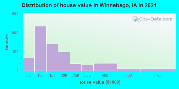 Distribution of house value in Winnebago, IA in 2022