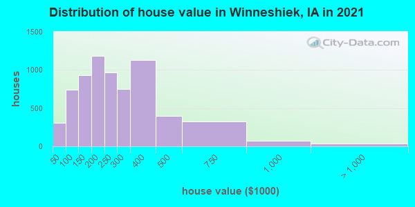 Distribution of house value in Winneshiek, IA in 2019