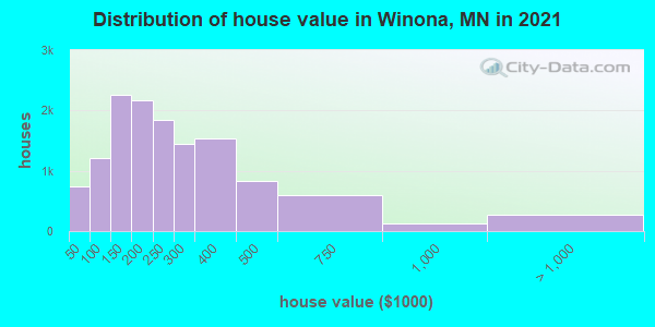Distribution of house value in Winona, MN in 2021