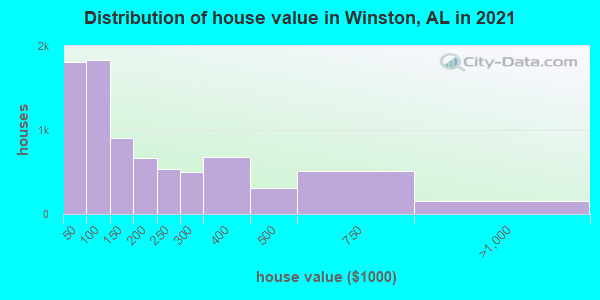 Distribution of house value in Winston, AL in 2019