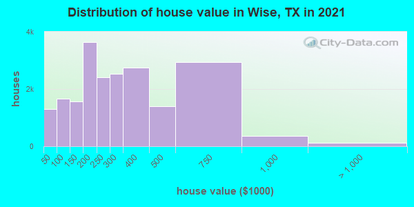 Distribution of house value in Wise, TX in 2022