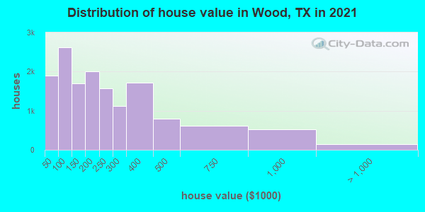 Distribution of house value in Wood, TX in 2019