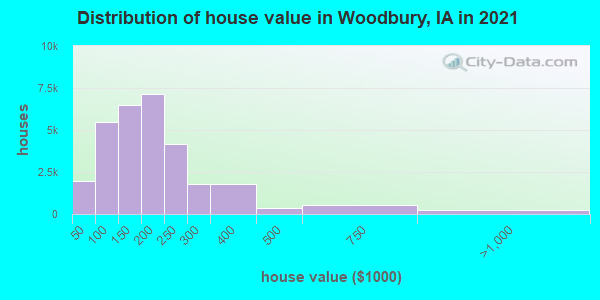 Distribution of house value in Woodbury, IA in 2021