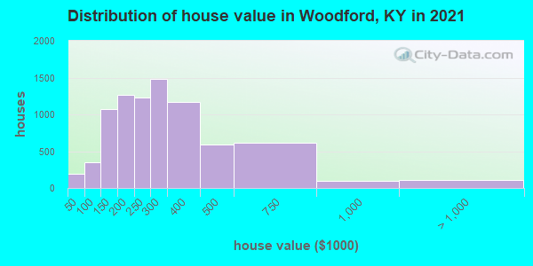 Distribution of house value in Woodford, KY in 2019