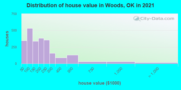 Distribution of house value in Woods, OK in 2019