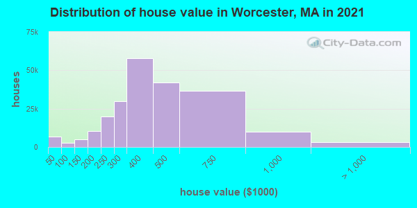 Distribution of house value in Worcester, MA in 2021