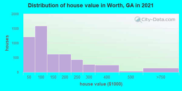 Distribution of house value in Worth, GA in 2021