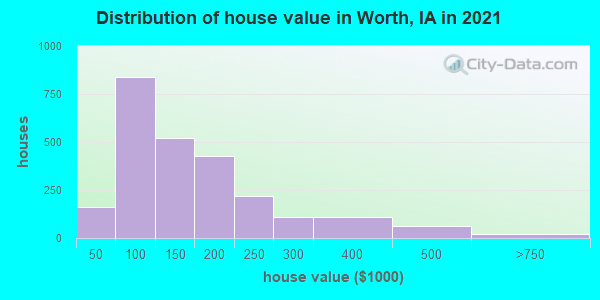 Distribution of house value in Worth, IA in 2019