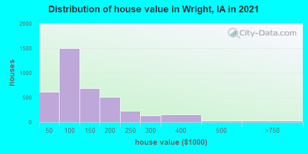 Distribution of house value in Wright, IA in 2019
