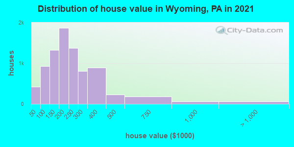 Distribution of house value in Wyoming, PA in 2019