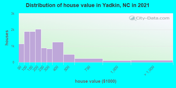 Distribution of house value in Yadkin, NC in 2019