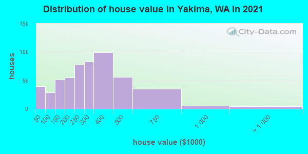 Distribution of house value in Yakima, WA in 2022