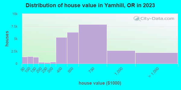 Distribution of house value in Yamhill, OR in 2021