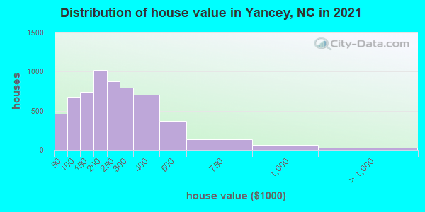 Distribution of house value in Yancey, NC in 2019