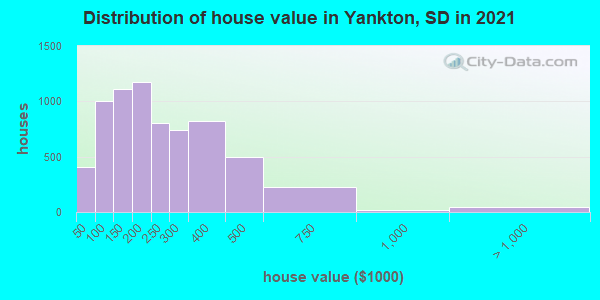 Distribution of house value in Yankton, SD in 2021