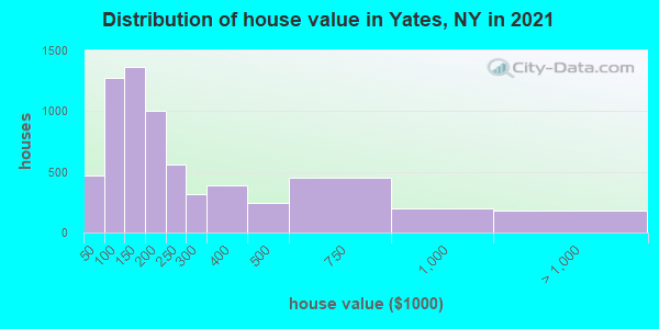 Distribution of house value in Yates, NY in 2021