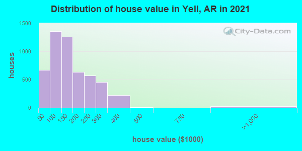 Distribution of house value in Yell, AR in 2019