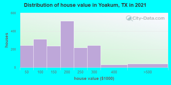 Distribution of house value in Yoakum, TX in 2019