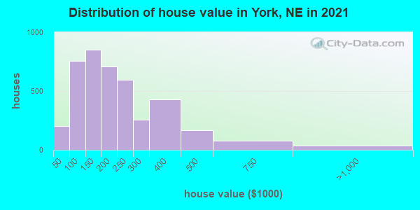 Distribution of house value in York, NE in 2022