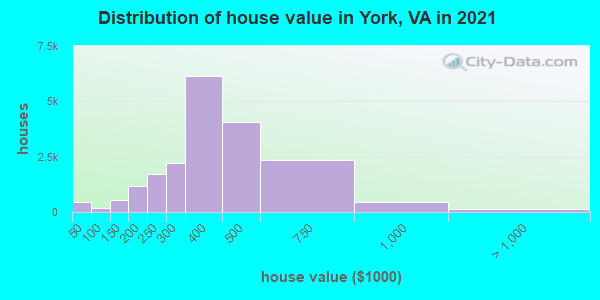 Distribution of house value in York, VA in 2019