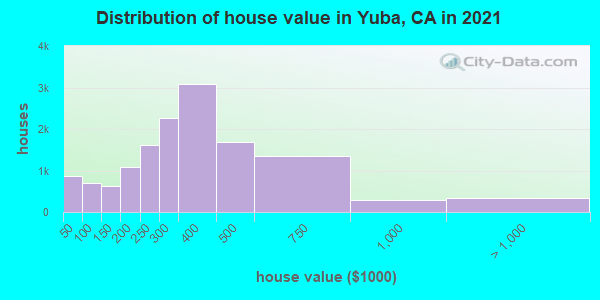 Distribution of house value in Yuba, CA in 2022
