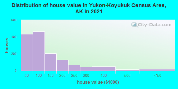 Distribution of house value in Yukon-Koyukuk Census Area, AK in 2022