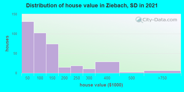 Distribution of house value in Ziebach, SD in 2022