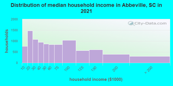 Distribution of median household income in Abbeville, SC in 2019
