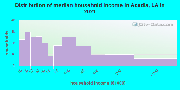 Distribution of median household income in Acadia, LA in 2021