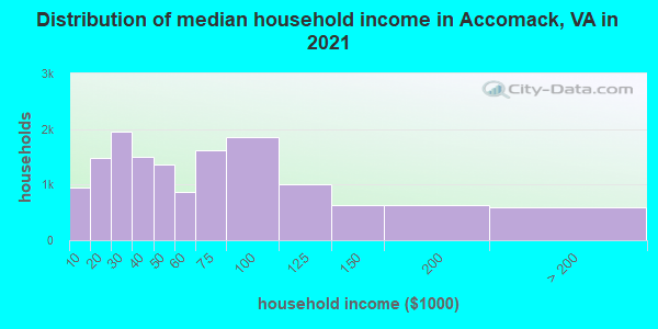 Distribution of median household income in Accomack, VA in 2022