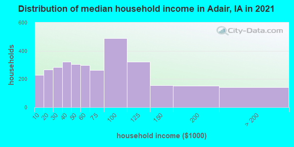Distribution of median household income in Adair, IA in 2019