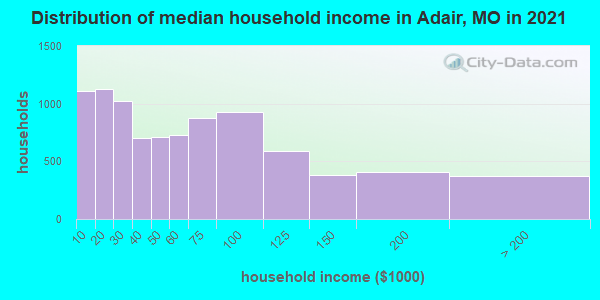 Distribution of median household income in Adair, MO in 2022