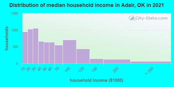 Distribution of median household income in Adair, OK in 2019