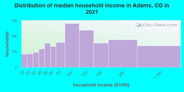 Distribution of median household income in Adams, CO in 2021