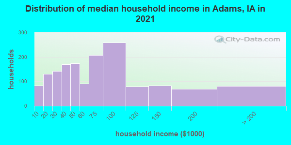 Distribution of median household income in Adams, IA in 2022