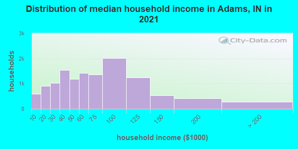 Distribution of median household income in Adams, IN in 2022
