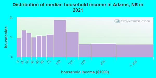 Distribution of median household income in Adams, NE in 2019