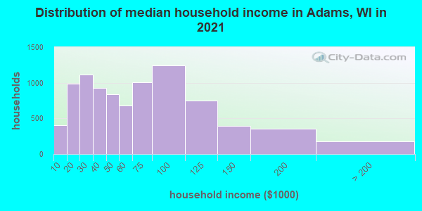 Distribution of median household income in Adams, WI in 2021