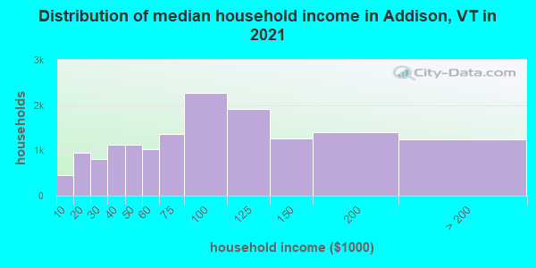 Distribution of median household income in Addison, VT in 2021