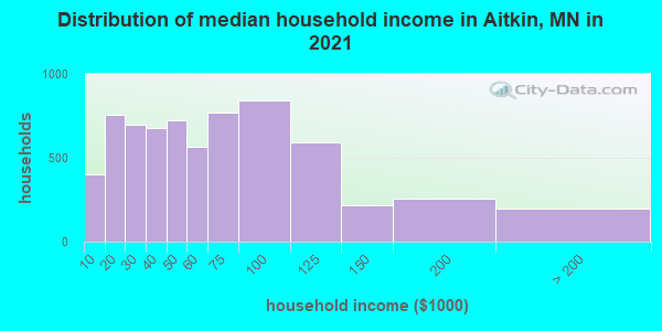 Distribution of median household income in Aitkin, MN in 2019