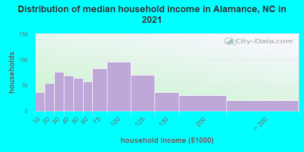 Distribution of median household income in Alamance, NC in 2021