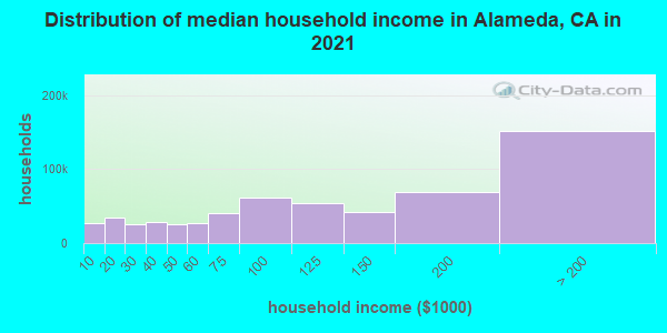 Distribution of median household income in Alameda, CA in 2021